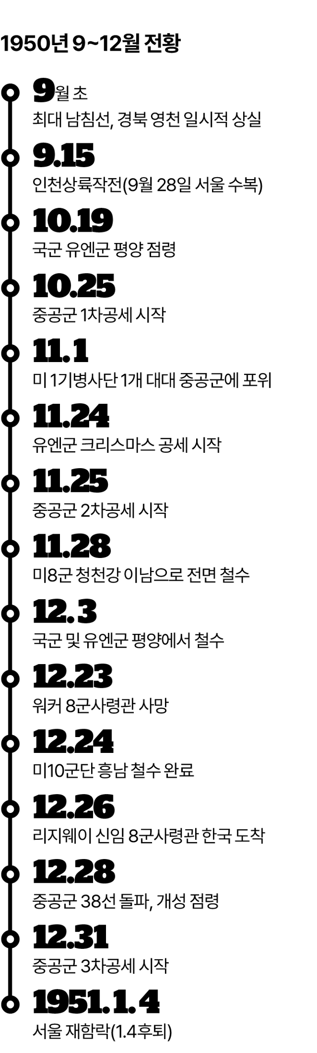 1950년 9~12월 전황