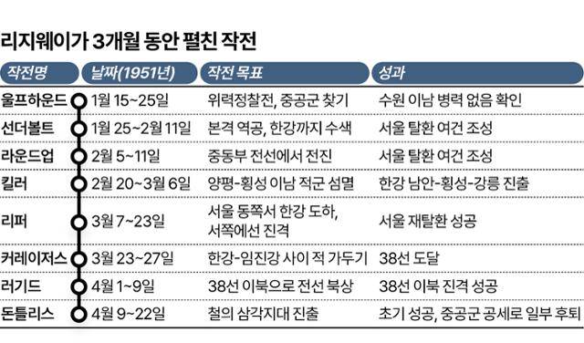리지웨이가 3개월 동안 펼친 작전. 그래픽=이지원 기자