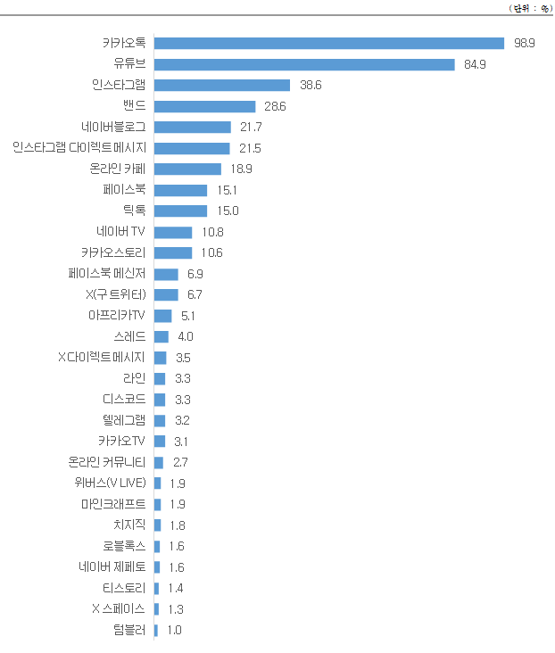 소셜미디어 이용률 순위. 한국언론진흥재단 제공