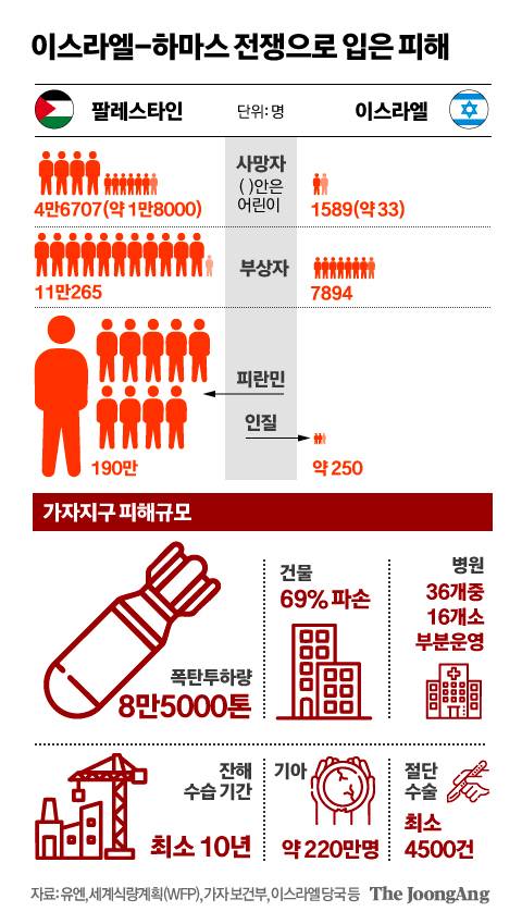 이스라엘-하마스 전쟁으로 입은 피해 그래픽 이미지. [자료제공=유엔, 세계식량계획(WFP), 가자 보건부, 이스라엘 당국 등]