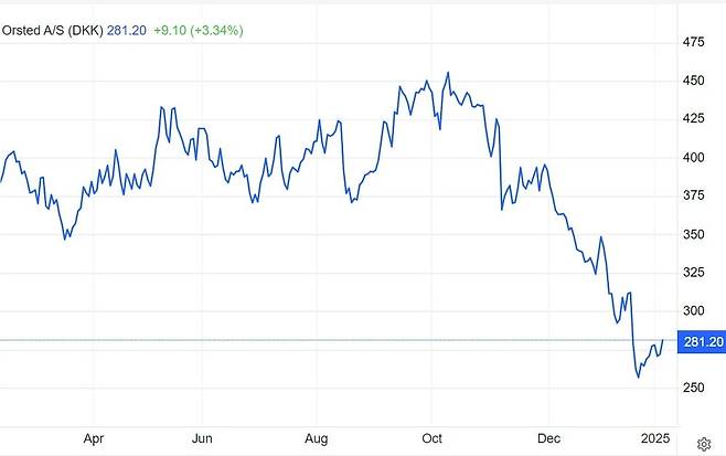 최근 1년 오스테드 주가 추이. 단위는 덴마크크로네. /=트레이딩이코노믹스