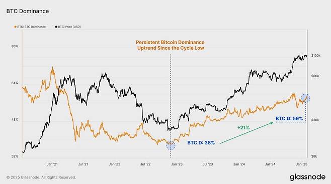 비트코인 도미넌스는 당분간 상승세를 지속할 것으로 전망된다. / 사진=글래스노드