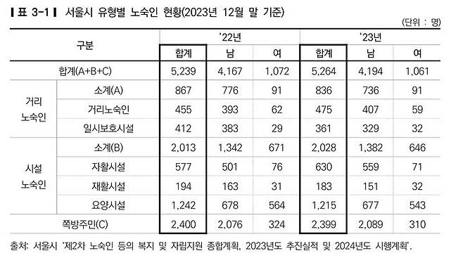 [서울=뉴시스]서울시 유형별 노숙인 현황. 2025.01.31. (표=서울시복지재단 연구보고서 갈무리)  *재판매 및 DB 금지