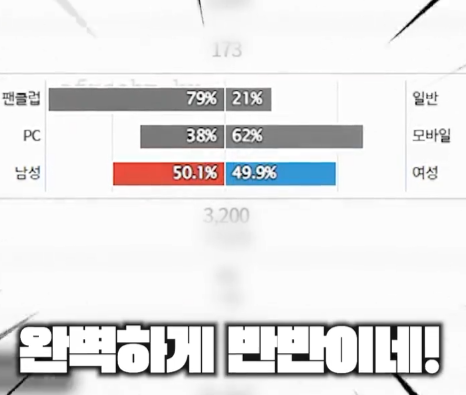 유튜브 ‘쿠빈 KUBIN’ 방송 시청자 성비 캡처.