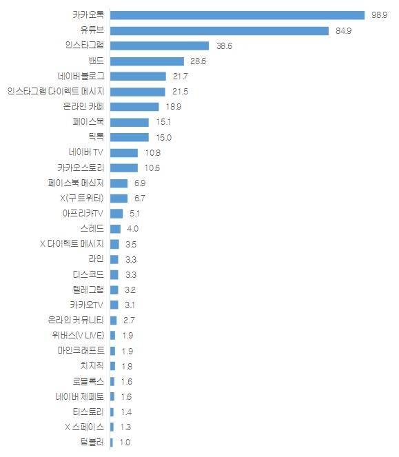 소셜미디어 이용률 순위 [한국언론진흥재단 제공. 재판매 및 DB 금지]