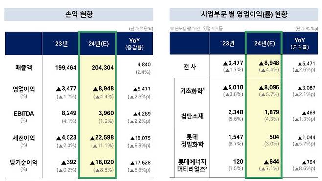 롯데케미칼 지난해 실적 요약.(자료=롯데케미칼)