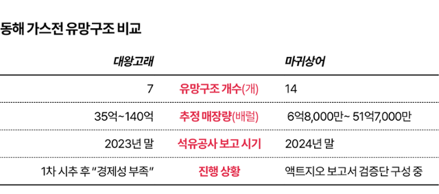 시각물_동해 가스전 유망구조 비교. 그래픽=김대훈 기자