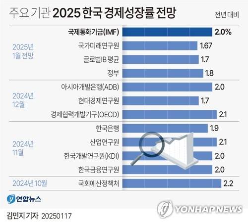 [그래픽] 주요 기관 2025 한국 경제성장률 전망 (서울=연합뉴스) 김민지 기자 = 국제통화기금(IMF)이 17일(현지시간) 발표한 세계경제전망(WEO)에 따르면 IMF는 올해 한국 경제성장률을 지난 10월보다 0.2% 감소한 2.0%로 전망했다.
    minfo@yna.co.kr
    X(트위터) @yonhap_graphics  페이스북 tuney.kr/LeYN1