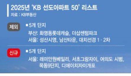 "34억 아파트 또 오른다" 집주인 환호...50개