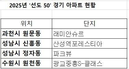 자료 : KB부동산