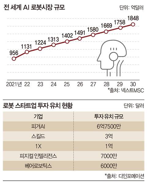 전 세계 AI로봇 시장 규모. 매경DB