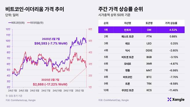 비트코인·이더리움 가격 추이와 주간 가격 상승률 순위(2025년 2월 7일 기준) /사진제공=쟁글