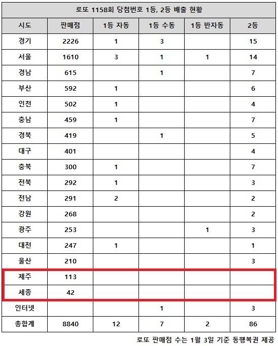 동행복권이 8일 추첨한 로또 1158회 당첨번호 조회 결과 1등은 21게임, 2등은 86게임이다. 전국 17개 시도 중 제주, 세종 지역에서는 로또 고액(1,2등) 당첨 판매점이 단 한 곳도 나오지 않았다.