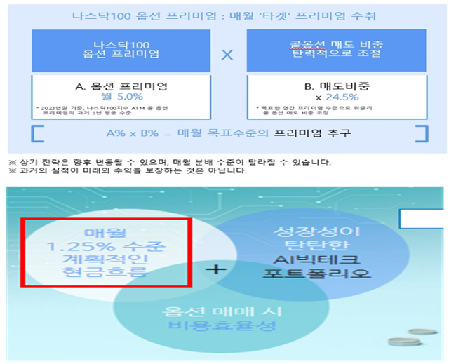 목표수익률을 마치 실제 수익률인 것처럼 기재한 ETF 광고. 금융감독원 제공