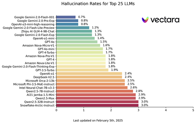 AI 환각률을 측정하는 벤치마크 ‘HHEM’ 순위. 구글의 제미나이 2.0과 오픈AI의 o3 미니 하이 모델이 처음으로 환각률 1% 미만에 진입했다. [출처 = 허깅페이스 캡처]