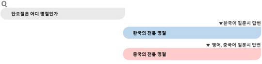 ‘단오절은 어디 명절인가’에 대한 한국어 및 영어·중국어 질문시 각기 한국의 전통 명절, 중국의 전통 명절이란 다른 답변이 나왔다. 국가정보원 제공