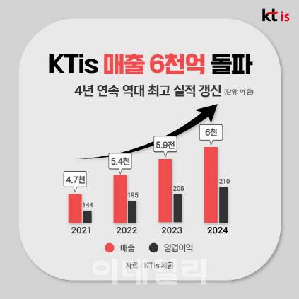 KTis, 사상 첫 매출 6000억 돌파…AI솔루션 확대