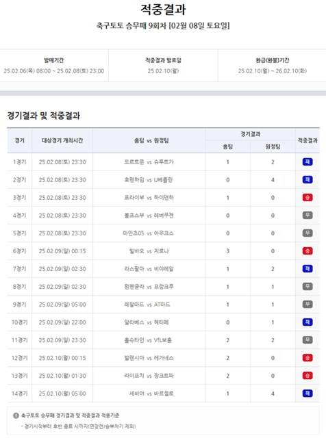 축구토토 승무패 9회차 적중 결과