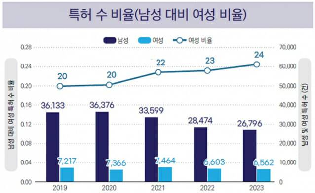 여성과총이 공개한 특허출원 비교. 여성비율은 백분율(%)로 나타냈다.(자료=여성과총)