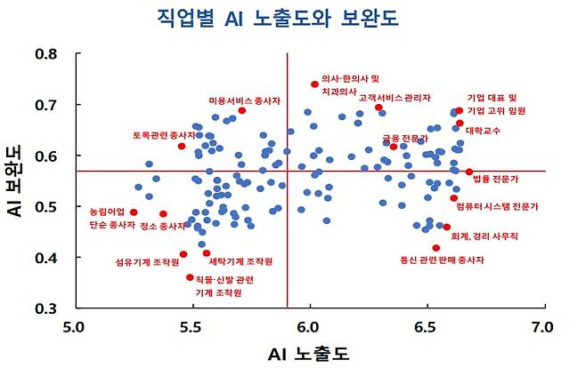 직업별 AI 노출도와 보완도. /한국은행 제공