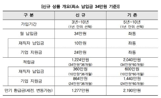 3년형 내일채움공제 상품 개요. <중진공 제공>