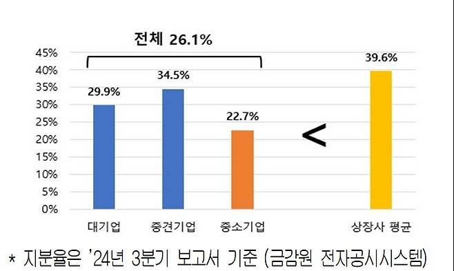2024년 3분기 기준 경영권분쟁 상장사 규모별 평균 지분율 (자료=대한상공회의소)