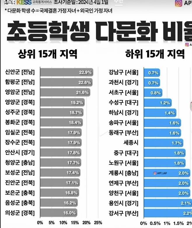 초등학교 다문화 자녀 비율