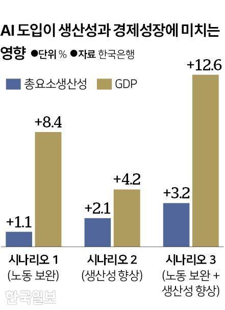AI 도입이 생산성과 경제성장에 미치는 영향. 그래픽=신동준 기자