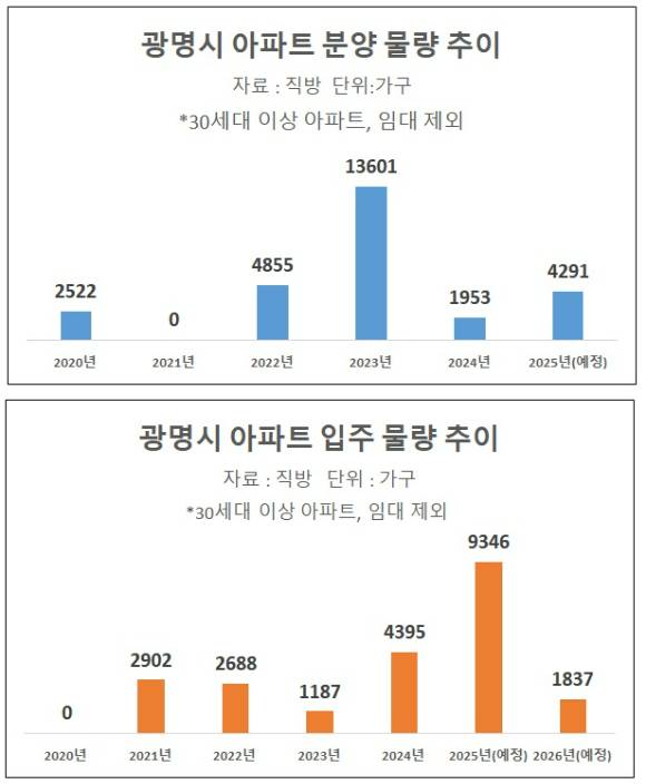 지난 2020년부터 올해까지 광명시 아파트 분양 및 입주 물량 추이 [표=이효정 기자 ]