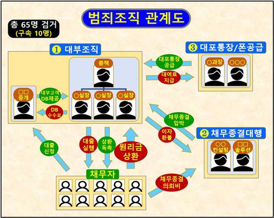 미등록 대부업체를 협박하고 초과 부여된 이자를 다시 받아내 챙긴 대행업체 관계자들도 함께 검거됐다. 그래픽 경기북부경찰청