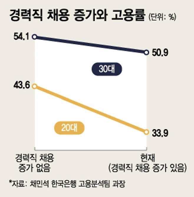 지난 4일 채민석 한국은행 고용분석팀 과장이 경력직 채용이 증가로 20대 고용률이 낮아질 것으로 전망하며 공개한 수치 모습. /사진=김지영 디자인기자.