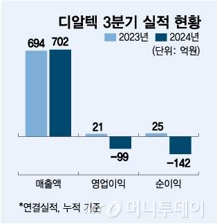 디알텍 3분기 실적 현황/그래픽=김다나