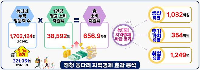 진천군 제공