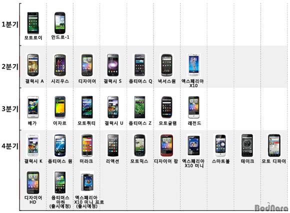 2010년 안드로이드폰 총정리! 29종 비교 가이드 :: 보드나라
