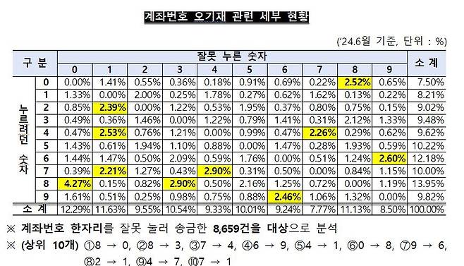 계좌번호 오기재 관련 현황 [출처=예금보험공사]