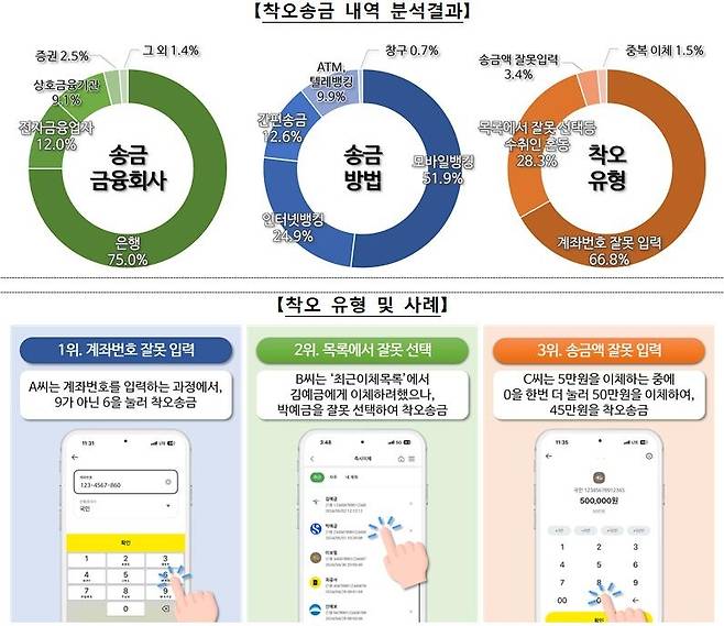 착오송금 내역 분석결과 [출처=금융위원회]