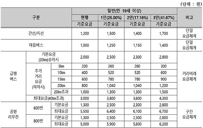 제주 버스요금 조정안 [제주도 제공. 재판매 및 DB 금지]