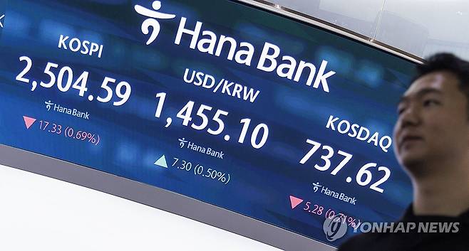 코스피·코스닥 하락세 출발, 원/달러 환율 0.5% 올라 1,455원 선에서 거래 시작 (서울=연합뉴스) 황광모 기자 = 10일 오전 서울 중구 하나은행 본점 딜링룸 화면에 이날 거래를 시작한 코스피와 코스닥 지수. 원/달러 환율이 표시돼 있다.
    이날 코스피와 코스닥은 전 거래일 대비 내림세로 출발하고 있다. 원/달러 환율도 0.5% 올라 1,455원 선에서 거래 중이다. 2025.2.10 hkmpooh@yna.co.kr