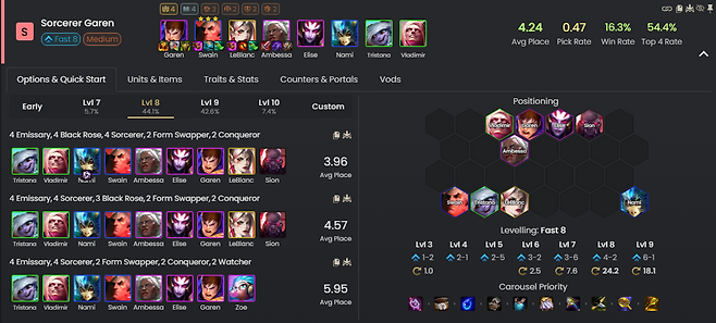 - 5코스트를 사용하지 않더라도 준수한 모습을 보여주는 사절 마법사 덱&nbsp;&nbsp;(통계 출처 : 2월 10일 오후 2시 META TFT )