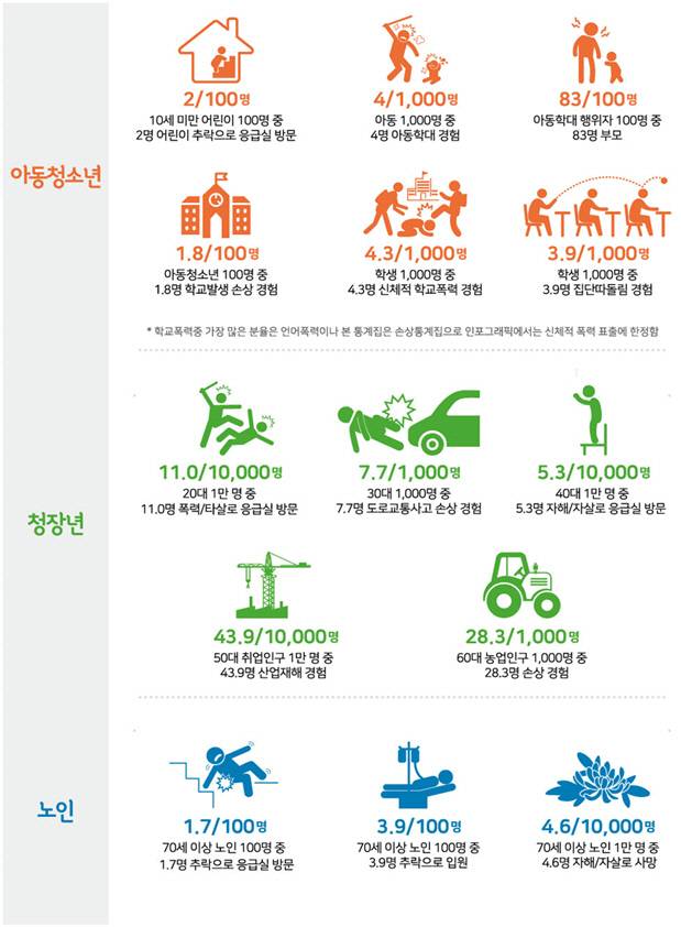 2022년 생애주기별 주요 손상 발생 현황. <질병청 제공>