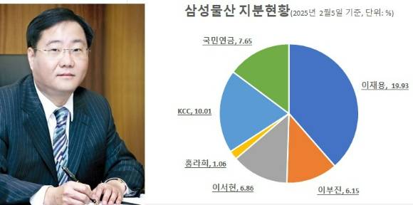 삼성물산이 지난 5일 자사주를 소각하면서 KCC가 삼성물산의 주요주주가 됐다. KCC는 삼성물산 의결권 지분 10.01%를 소유하고 있다고 11일 공시했다.