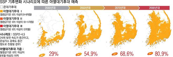 SSP2-4.5 시나리오(사회 발전 속도가 중간이고 온실가스 감축도 중간 정도로 진행될 경우)에 따른 아열대기후대 변동 지도 그래픽. 국립원예특작과학원 온난화대응농업연구소는 이 시나리오대로 흘러갈 경우 2030년대엔 29%, 2050년대엔 54.9%, 2070년대엔 68.6%, 2090년대엔 80.9%의 한국 면적이 아열대기후대에 속할 것으로 예측했다. 온난화대응농업연구소 제공