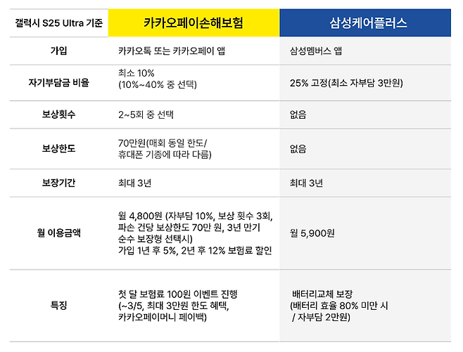 핸드폰보험 비교 예시. [사진 출처 = 카카오페이손해보험]