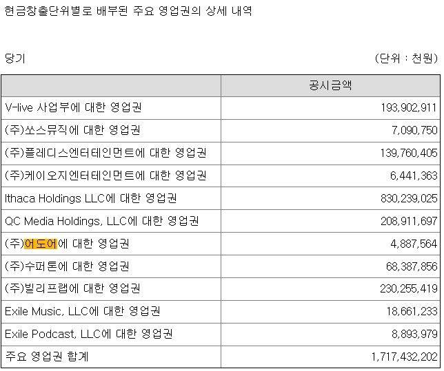 하이브 2023년 사업보고서. 논란이 된 어도어 영업권도 설정된 것을 확인할 수 있다.