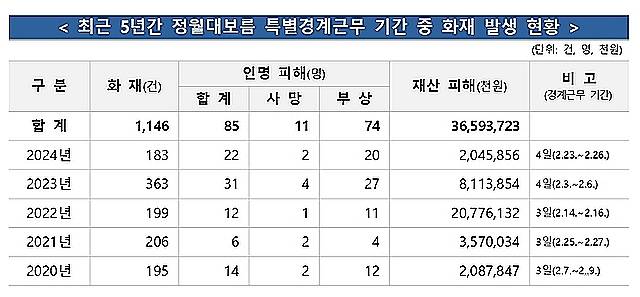 최근 5년간 정월대보름 행사 기간 중 발생한 화재가 1146건에 달한다. 소방청