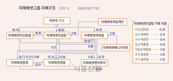 미래에셋그룹 지배구조도