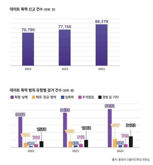 최근 3년간 데이트 폭력 신고 건수(위), 최근 3년간 데이트 폭력 범죄 유형별 검거 건수(아래) ⓒ황정아 더불어민주당 의원실, 양선영 시사저널 그래픽 디자이너