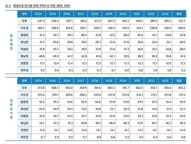 멸실률법과 생존분석법에 따른 연평균 주택 수요 전망 [LH 토지주택연구원 보고서 갈무리. 재판매 및 DB 금지]