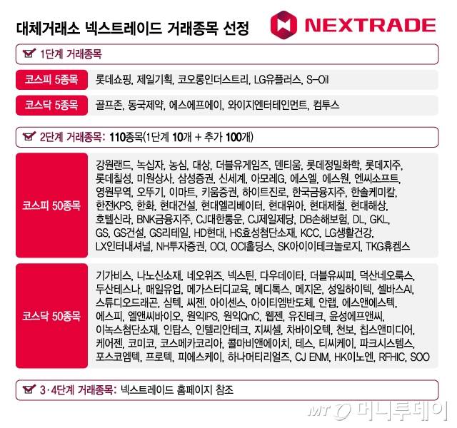 대체거래소 넥스트레이드 거래종목 선정/그래픽=김지영
