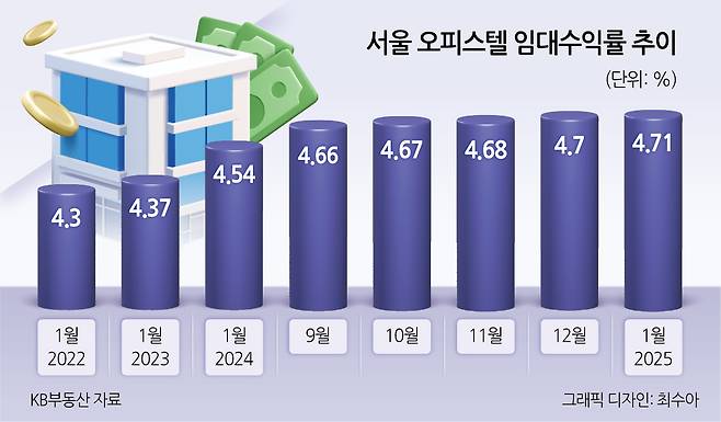 서울 오피스텔 임대수익률 추이